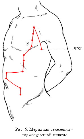 Меридиан селезенки – поджелудочной железы